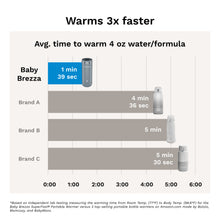 Load image into Gallery viewer, Baby Brezza SuperFast Portable Bottle Warmer
