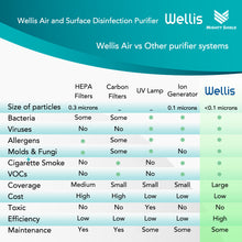 Load image into Gallery viewer, Wellis Air and Surface Disinfection Purifier
